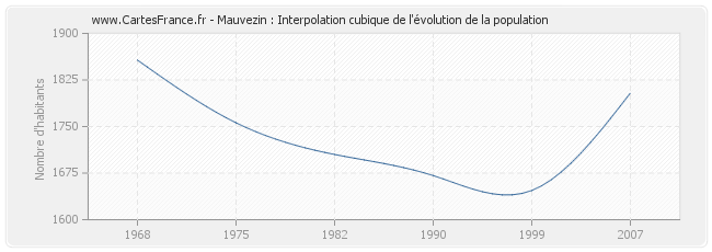 Mauvezin : Interpolation cubique de l'évolution de la population