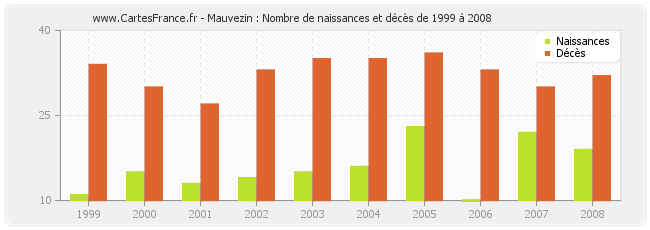 Mauvezin : Nombre de naissances et décès de 1999 à 2008