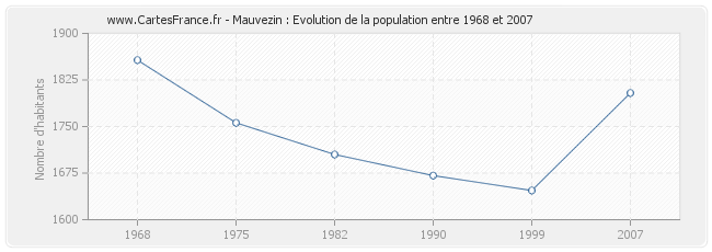 Population Mauvezin