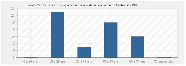 Répartition par âge de la population de Meilhan en 1999