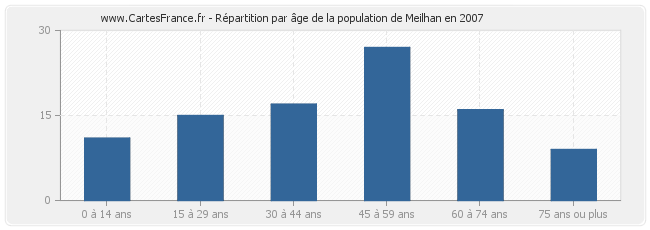 Répartition par âge de la population de Meilhan en 2007