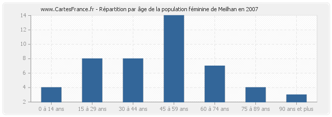 Répartition par âge de la population féminine de Meilhan en 2007