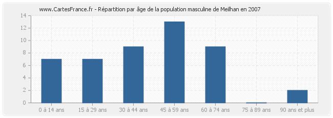 Répartition par âge de la population masculine de Meilhan en 2007