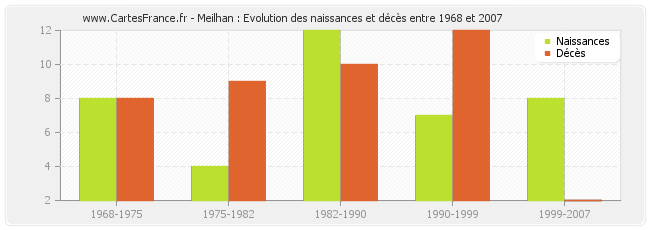 Meilhan : Evolution des naissances et décès entre 1968 et 2007