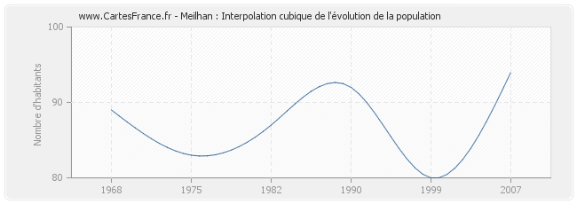Meilhan : Interpolation cubique de l'évolution de la population