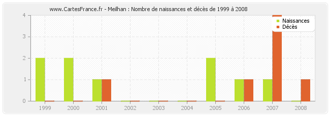 Meilhan : Nombre de naissances et décès de 1999 à 2008