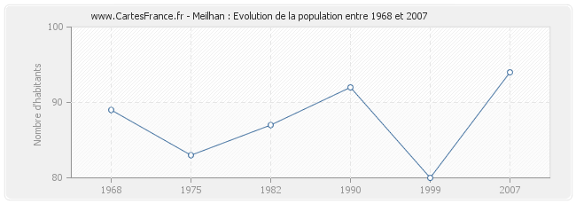 Population Meilhan