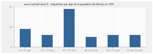 Répartition par âge de la population de Mérens en 1999