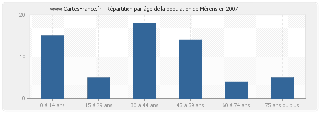 Répartition par âge de la population de Mérens en 2007
