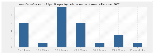 Répartition par âge de la population féminine de Mérens en 2007