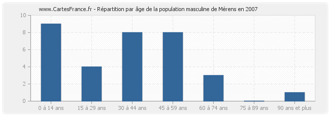 Répartition par âge de la population masculine de Mérens en 2007