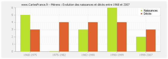 Mérens : Evolution des naissances et décès entre 1968 et 2007