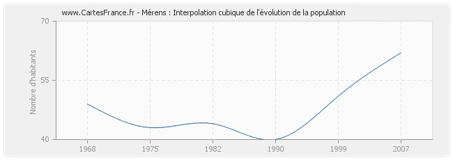 Mérens : Interpolation cubique de l'évolution de la population