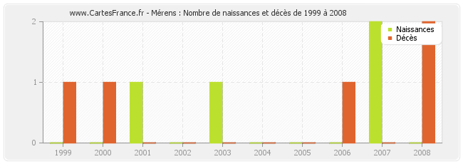 Mérens : Nombre de naissances et décès de 1999 à 2008