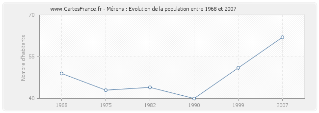 Population Mérens
