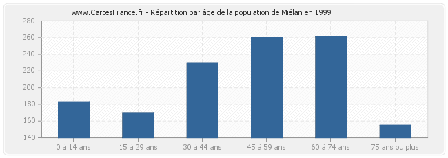 Répartition par âge de la population de Miélan en 1999