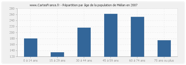 Répartition par âge de la population de Miélan en 2007