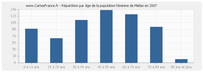 Répartition par âge de la population féminine de Miélan en 2007