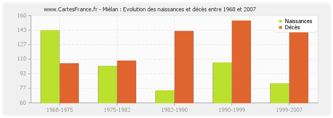 Miélan : Evolution des naissances et décès entre 1968 et 2007