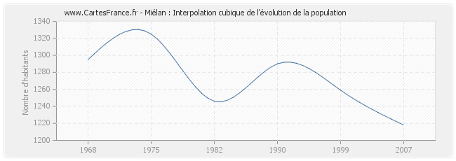 Miélan : Interpolation cubique de l'évolution de la population