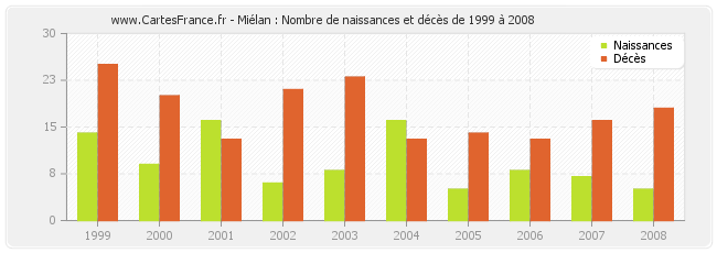 Miélan : Nombre de naissances et décès de 1999 à 2008