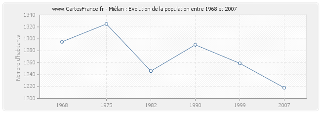 Population Miélan