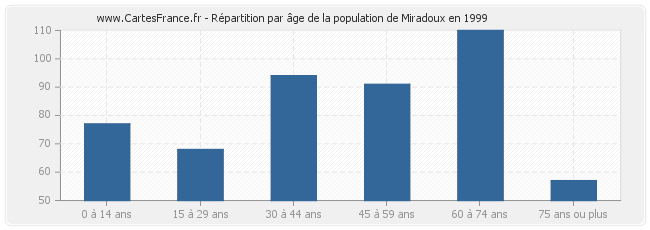 Répartition par âge de la population de Miradoux en 1999
