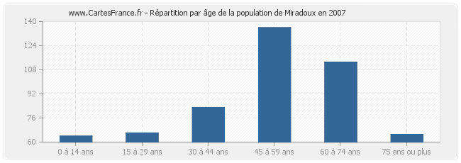 Répartition par âge de la population de Miradoux en 2007