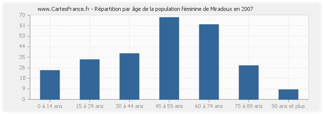 Répartition par âge de la population féminine de Miradoux en 2007