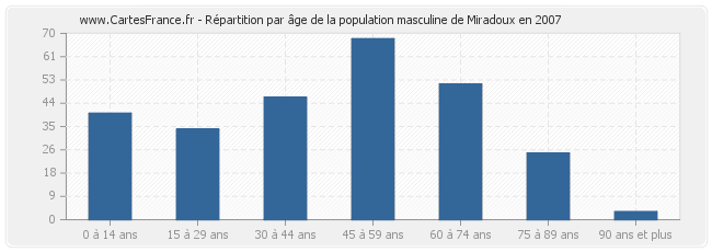 Répartition par âge de la population masculine de Miradoux en 2007