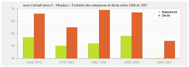 Miradoux : Evolution des naissances et décès entre 1968 et 2007
