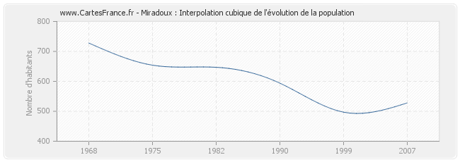 Miradoux : Interpolation cubique de l'évolution de la population