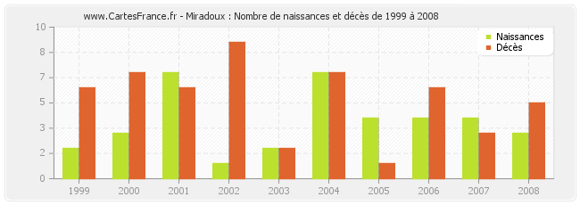 Miradoux : Nombre de naissances et décès de 1999 à 2008