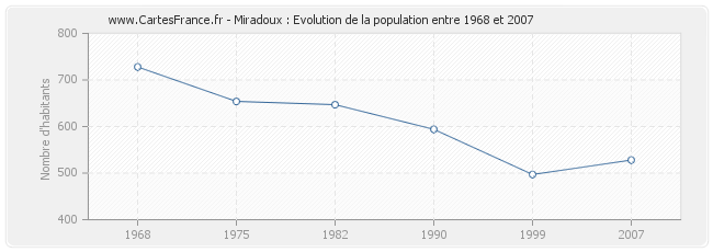 Population Miradoux