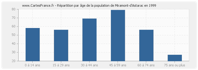 Répartition par âge de la population de Miramont-d'Astarac en 1999