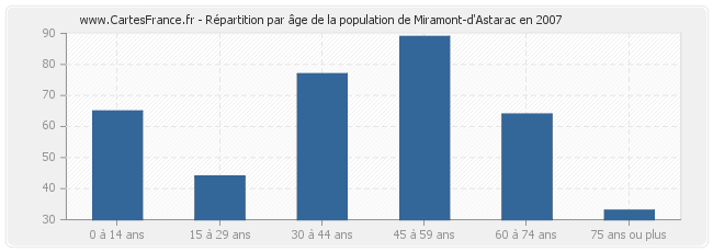 Répartition par âge de la population de Miramont-d'Astarac en 2007