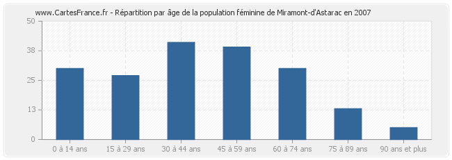 Répartition par âge de la population féminine de Miramont-d'Astarac en 2007