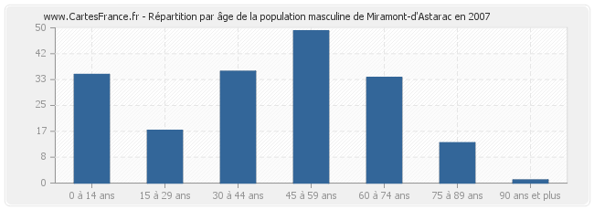 Répartition par âge de la population masculine de Miramont-d'Astarac en 2007