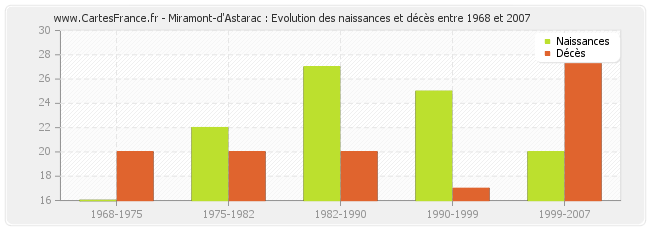 Miramont-d'Astarac : Evolution des naissances et décès entre 1968 et 2007