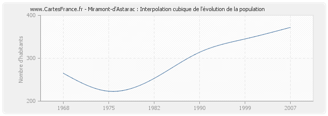 Miramont-d'Astarac : Interpolation cubique de l'évolution de la population