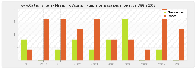 Miramont-d'Astarac : Nombre de naissances et décès de 1999 à 2008