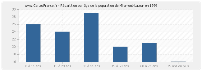 Répartition par âge de la population de Miramont-Latour en 1999