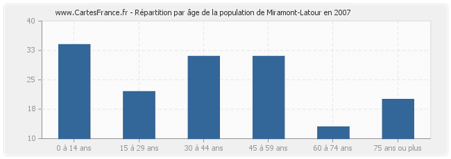 Répartition par âge de la population de Miramont-Latour en 2007