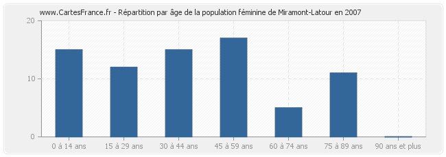 Répartition par âge de la population féminine de Miramont-Latour en 2007