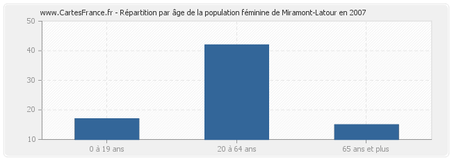 Répartition par âge de la population féminine de Miramont-Latour en 2007