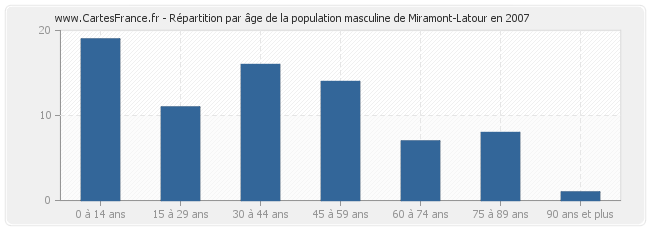 Répartition par âge de la population masculine de Miramont-Latour en 2007