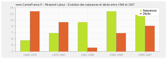 Miramont-Latour : Evolution des naissances et décès entre 1968 et 2007