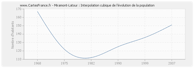 Miramont-Latour : Interpolation cubique de l'évolution de la population