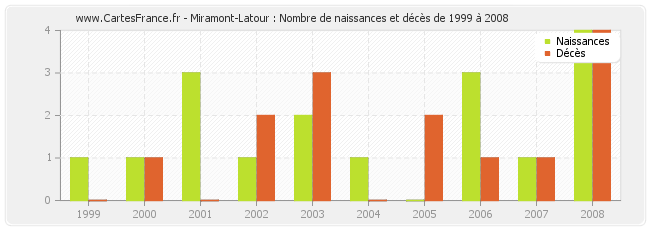Miramont-Latour : Nombre de naissances et décès de 1999 à 2008