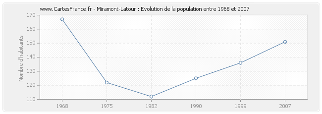 Population Miramont-Latour
